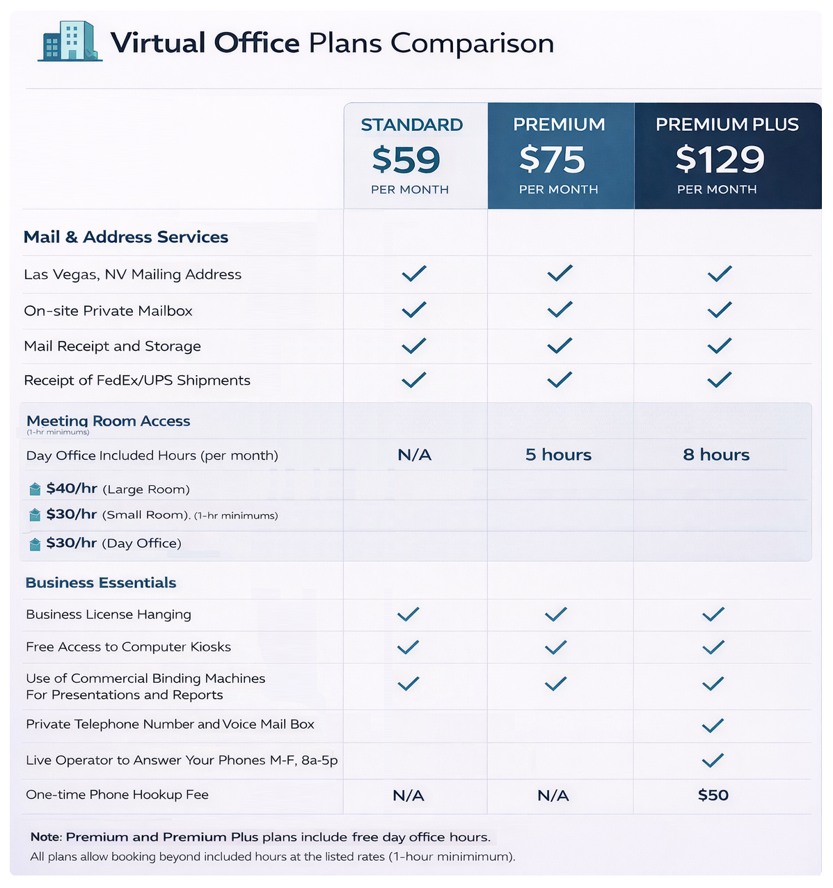 Virtual Office Plans Comparison table showing Standard ($59 per month), Premium ($75 per month), and Premium Plus ($129 per month) packages with features including Las Vegas mailing address, private mailbox, mail storage, FedEx/UPS receipt, meeting room access, business license hanging, computer kiosks, commercial binding machines, private phone number, live operator service, and one-time $50 phone hookup fee.